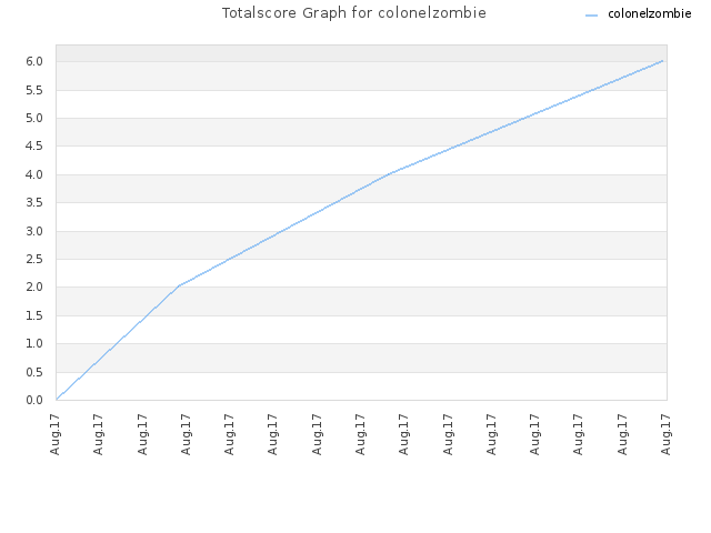 Totalscore Graph for colonelzombie