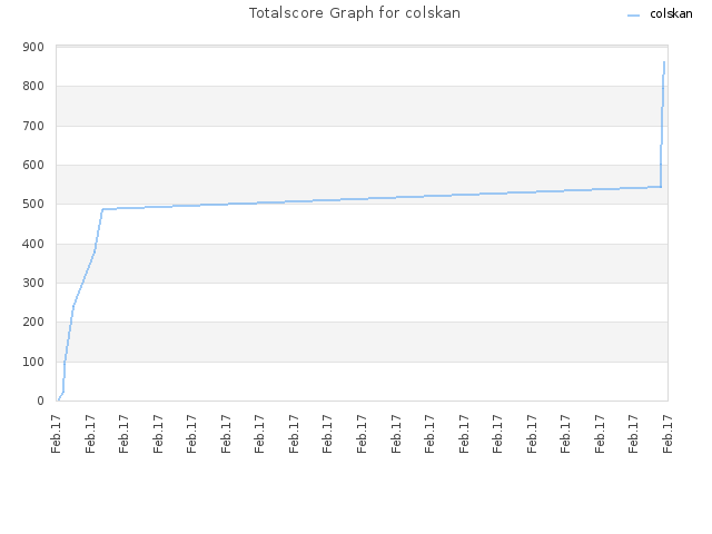 Totalscore Graph for colskan