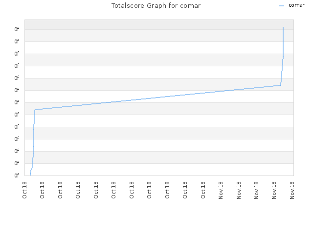 Totalscore Graph for comar