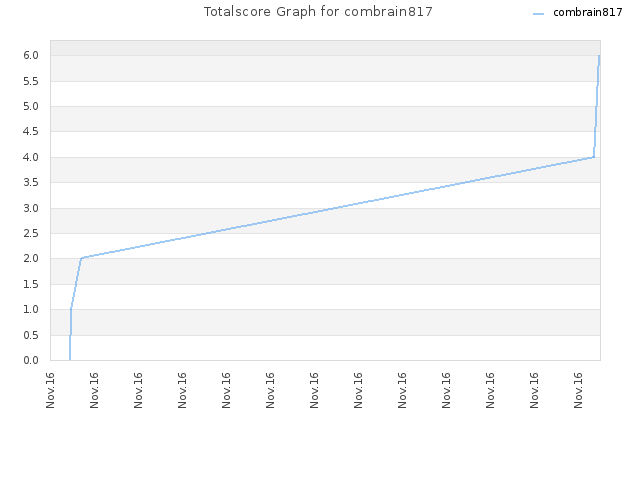 Totalscore Graph for combrain817