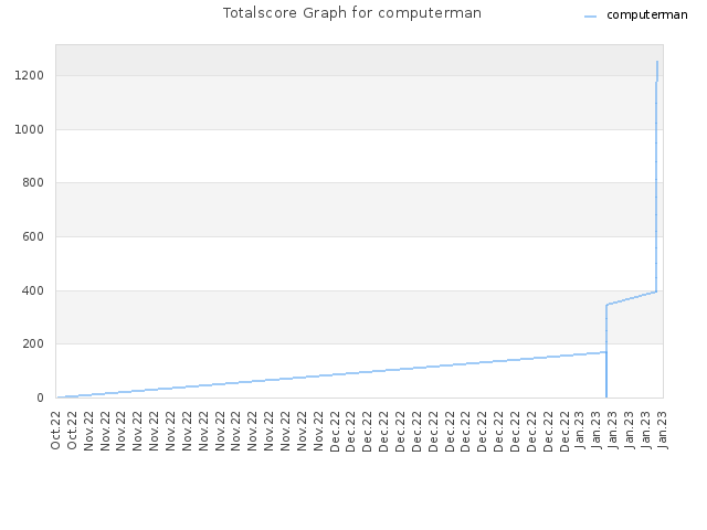 Totalscore Graph for computerman