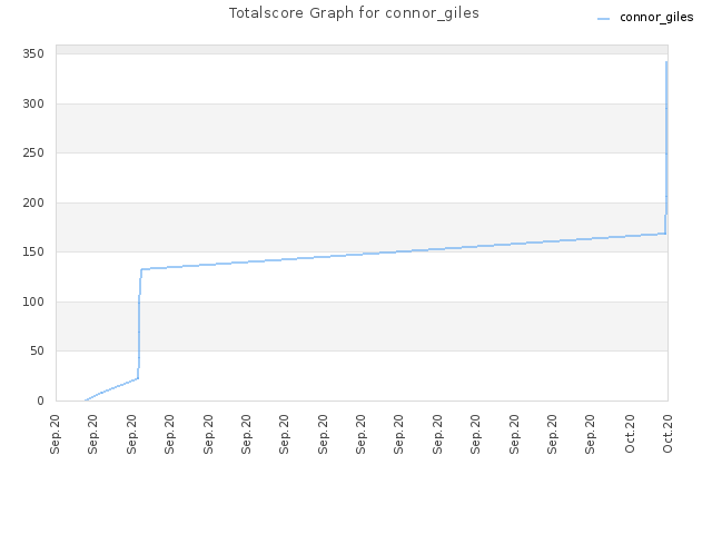 Totalscore Graph for connor_giles