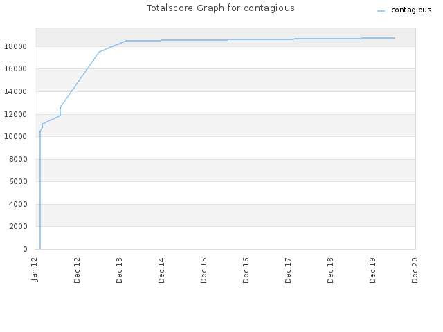 Totalscore Graph for contagious