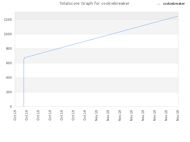 Totalscore Graph for cookiebreaker