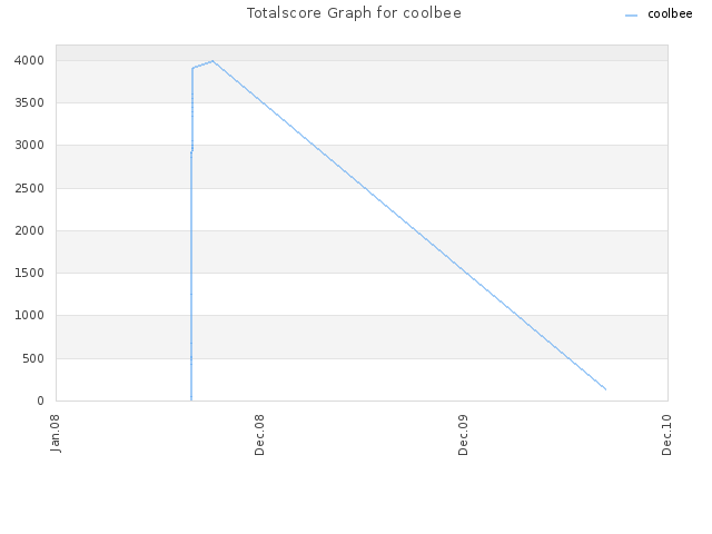 Totalscore Graph for coolbee