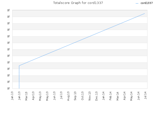 Totalscore Graph for cord1337