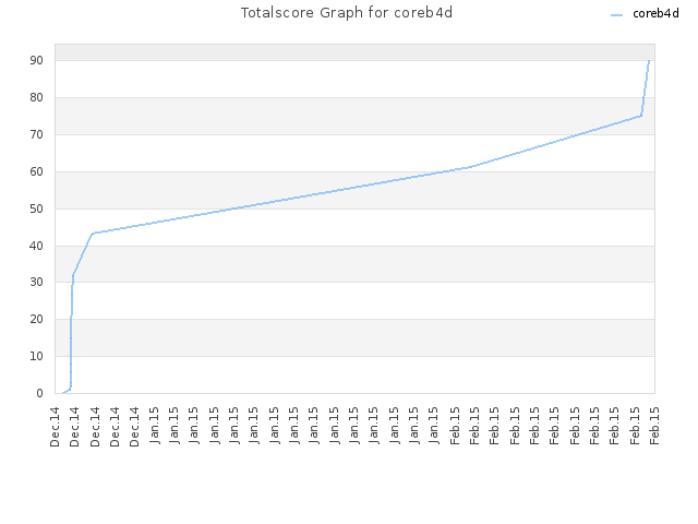 Totalscore Graph for coreb4d