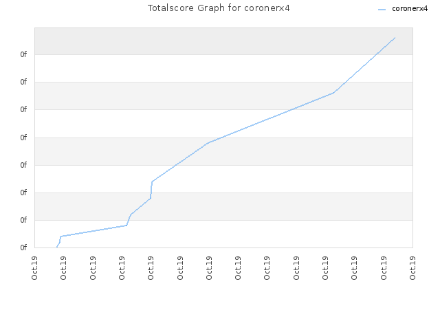 Totalscore Graph for coronerx4