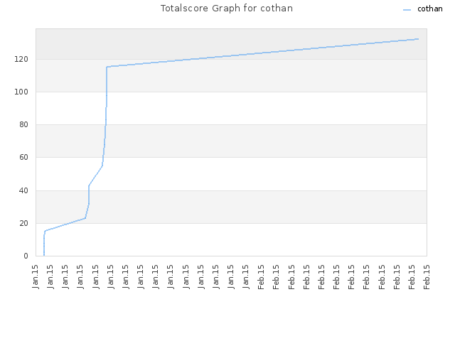 Totalscore Graph for cothan