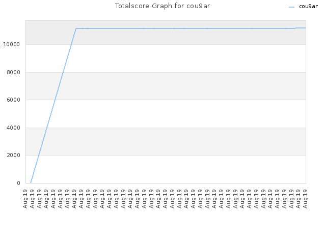 Totalscore Graph for cou9ar