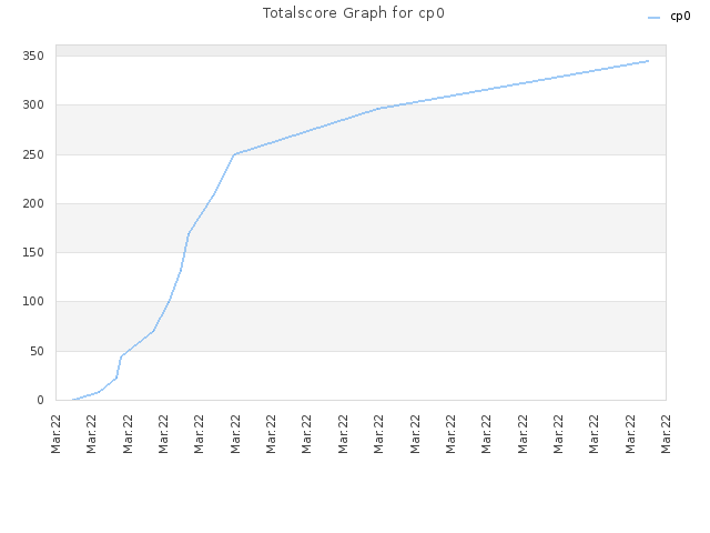 Totalscore Graph for cp0