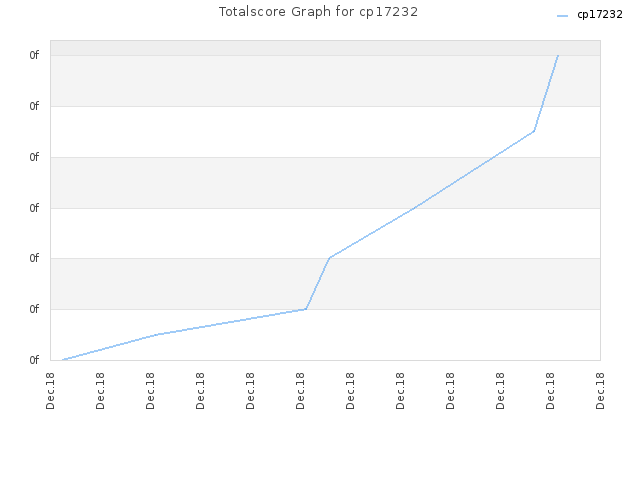 Totalscore Graph for cp17232
