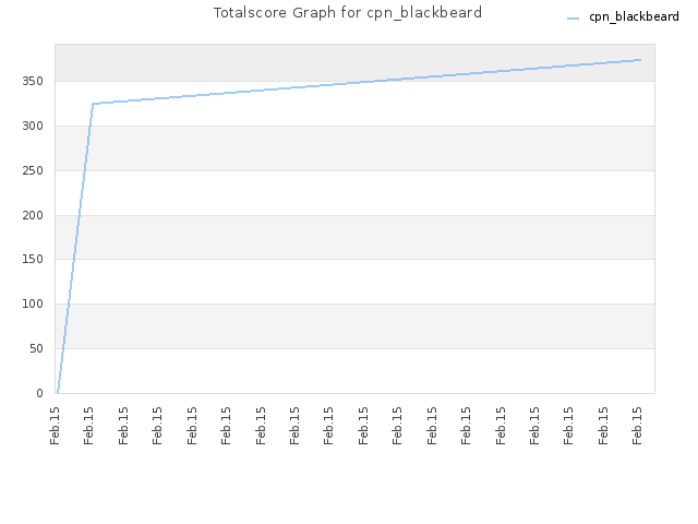 Totalscore Graph for cpn_blackbeard