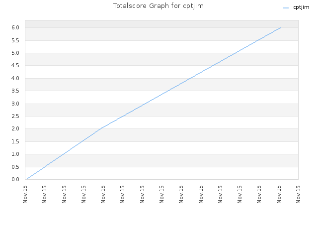 Totalscore Graph for cptjim