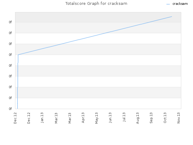 Totalscore Graph for cracksam