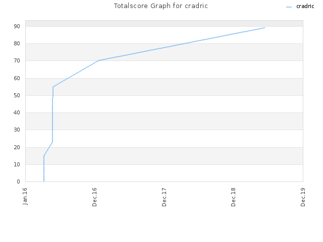 Totalscore Graph for cradric
