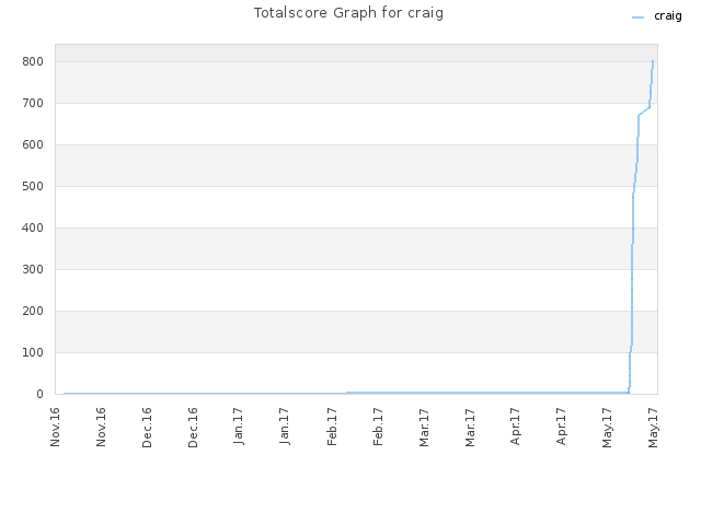 Totalscore Graph for craig