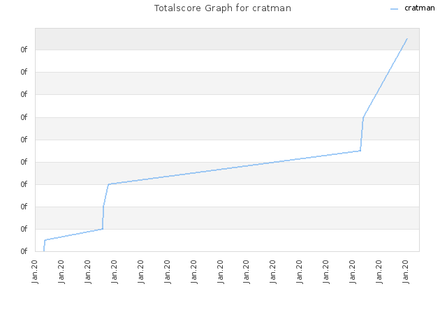 Totalscore Graph for cratman