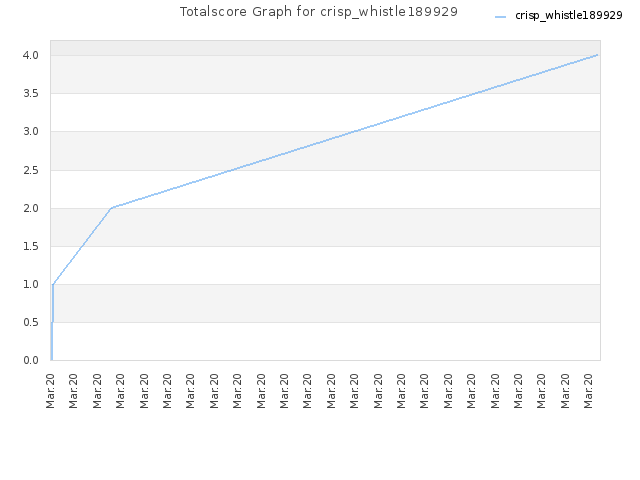 Totalscore Graph for crisp_whistle189929