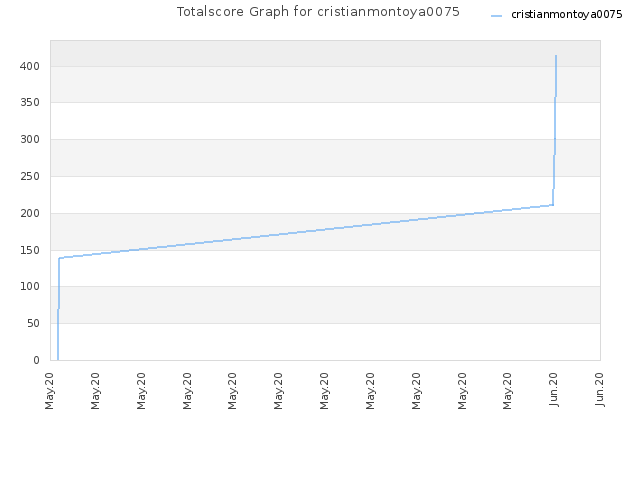 Totalscore Graph for cristianmontoya0075