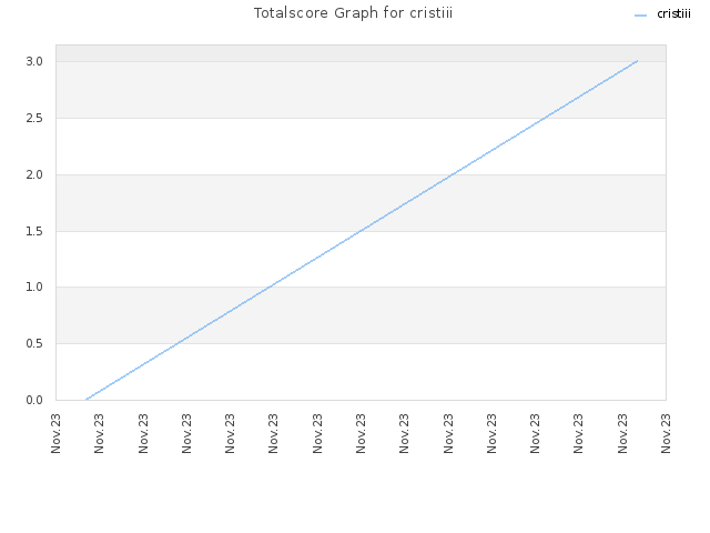 Totalscore Graph for cristiii