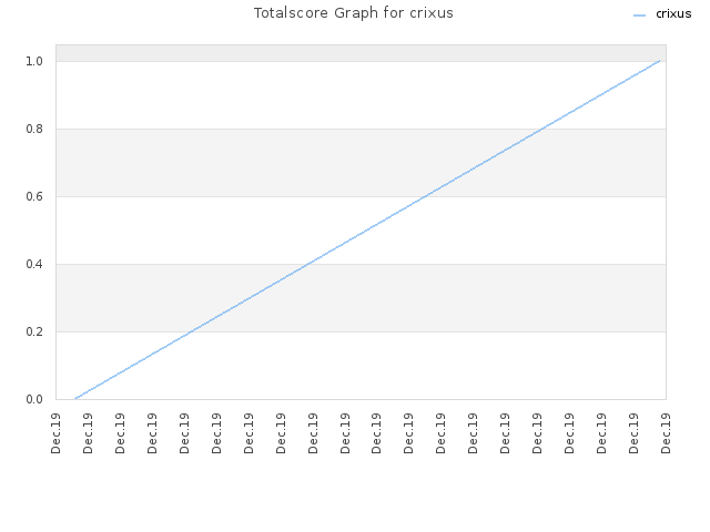 Totalscore Graph for crixus