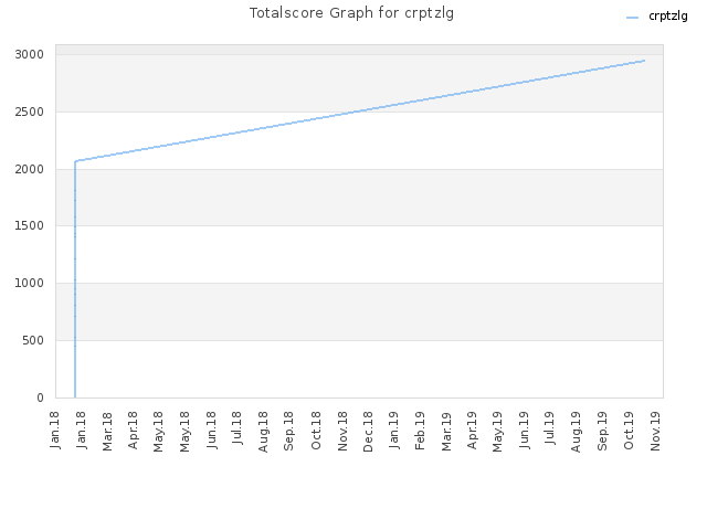 Totalscore Graph for crptzlg