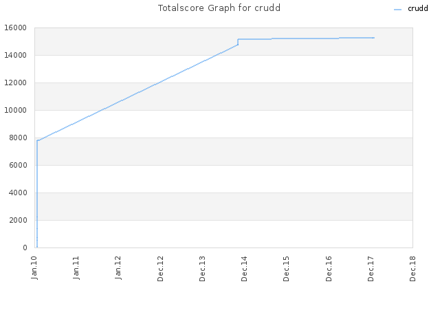 Totalscore Graph for crudd