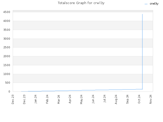 Totalscore Graph for crwl3y