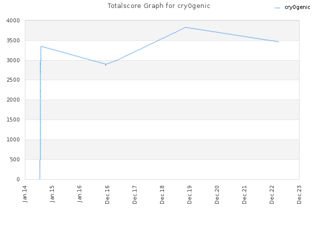 Totalscore Graph for cry0genic