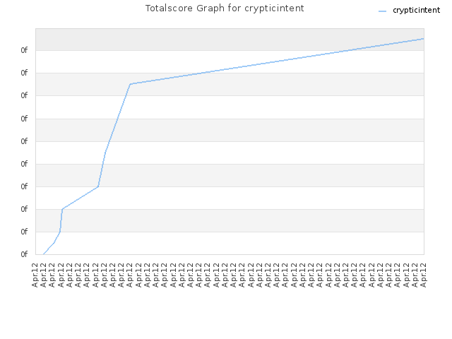 Totalscore Graph for crypticintent