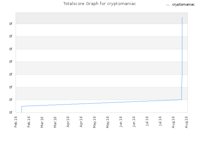 Totalscore Graph for cryptomaniac