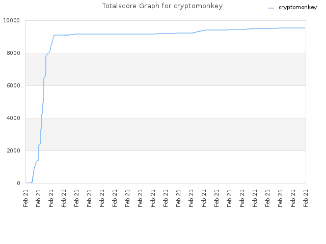 Totalscore Graph for cryptomonkey