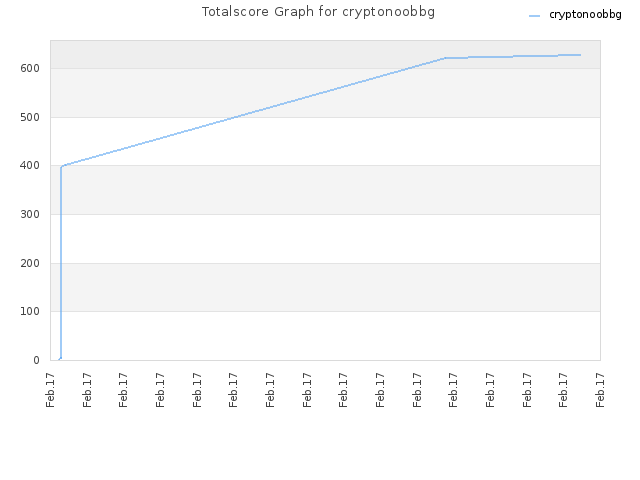 Totalscore Graph for cryptonoobbg