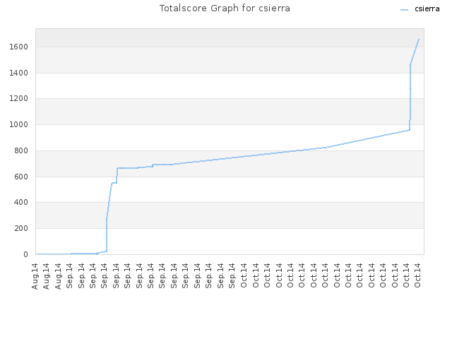 Totalscore Graph for csierra