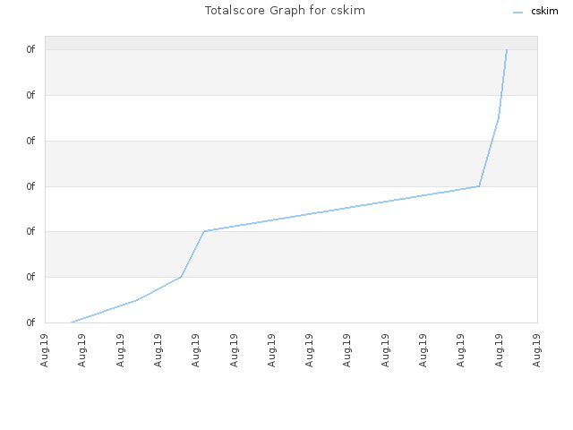 Totalscore Graph for cskim