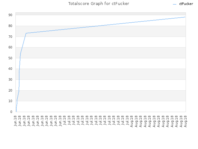 Totalscore Graph for ctFucker