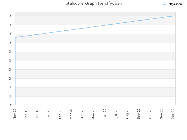 Totalscore Graph for ctfyuban