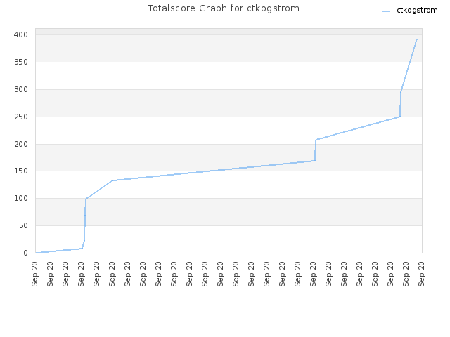 Totalscore Graph for ctkogstrom