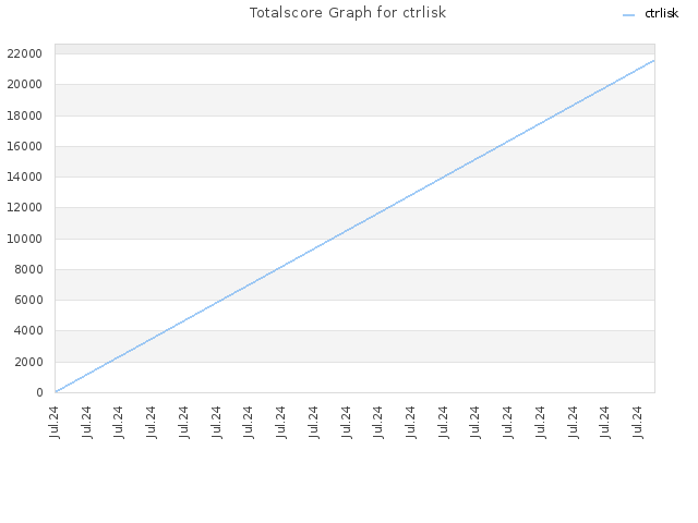 Totalscore Graph for ctrlisk