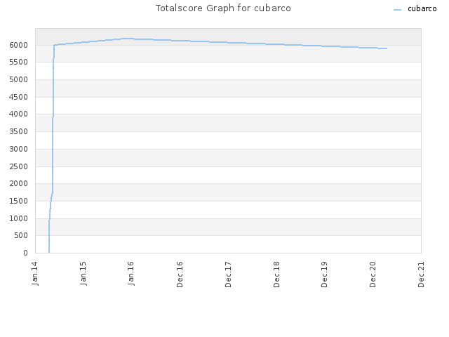 Totalscore Graph for cubarco