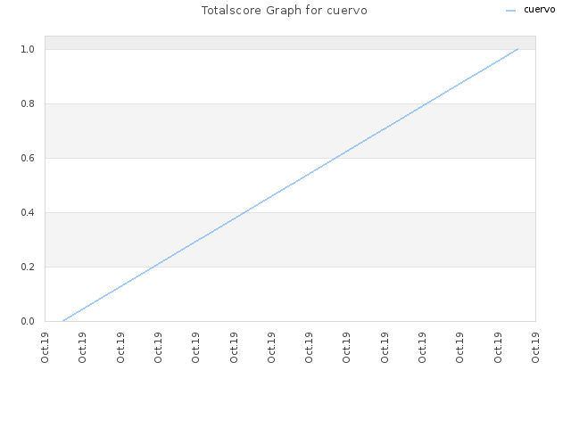 Totalscore Graph for cuervo