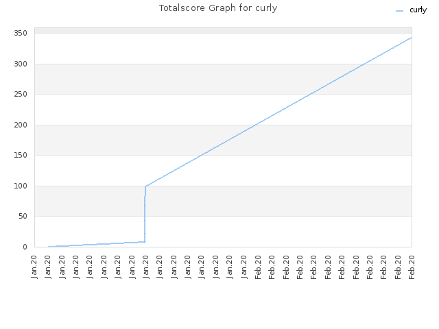 Totalscore Graph for curly