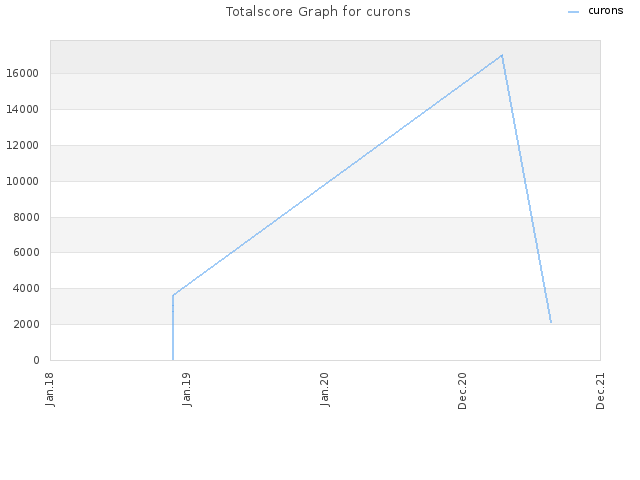 Totalscore Graph for curons