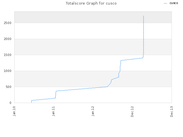 Totalscore Graph for cusco