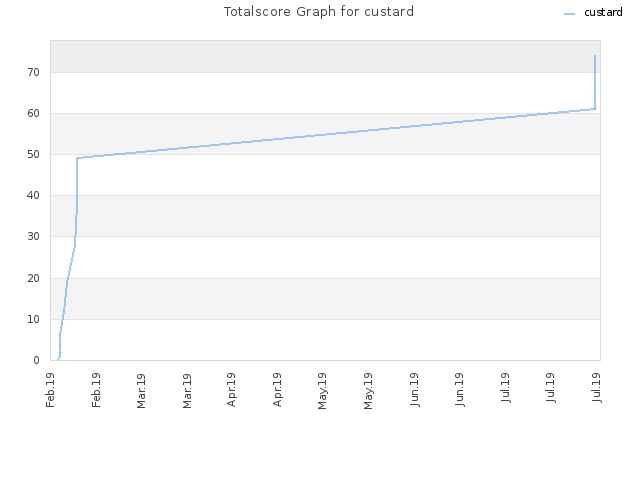 Totalscore Graph for custard