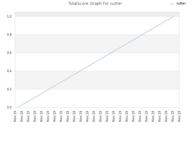 Totalscore Graph for cutter