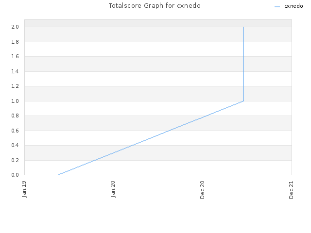Totalscore Graph for cxnedo