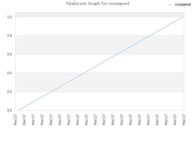 Totalscore Graph for cxzaqwed