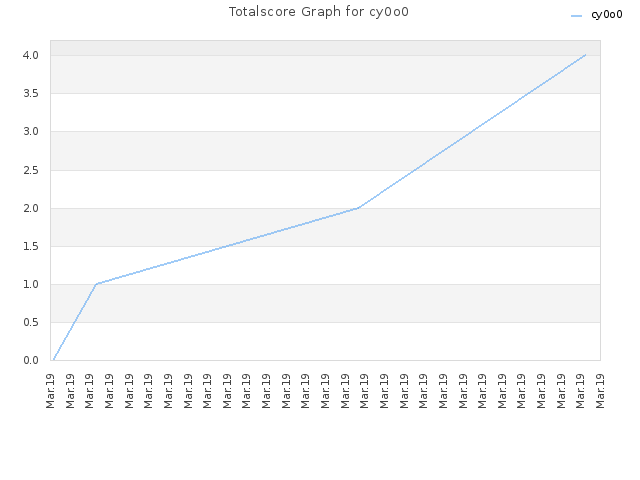 Totalscore Graph for cy0o0